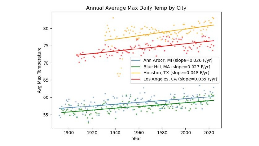 Chart of annual average max daily temperature by city
